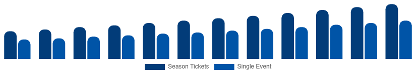 Spain Sports Events Tickets Market Customer Segment 2025-2033