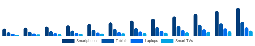 Spain Sports Streaming Platform Market Device 2025-2033