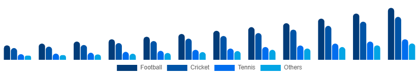 Spain Sports Streaming Platform Market Sport Type 2025-2033