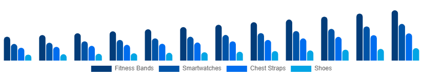 Spain Sports Wearables Market Product 2025-2033