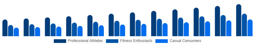 Spain Sportswear Market End User 2025-2033