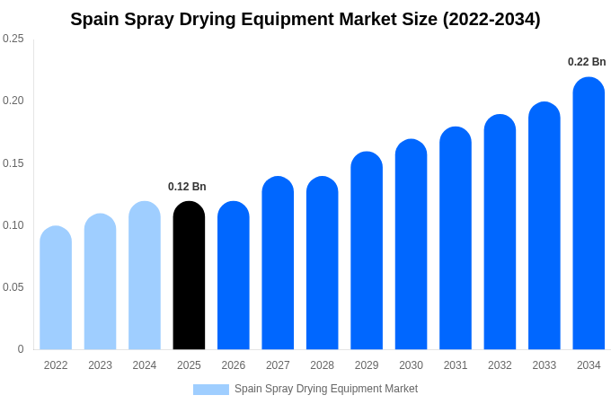 Spain Spray Drying Equipment Market Size, Share & Growth Analysis By [2034]
