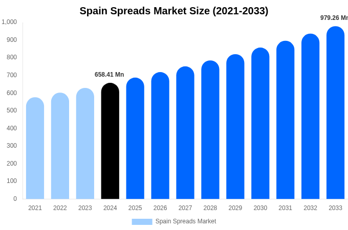 スペインのスプレッド市場規模、動向、予測分析（2025-2033年）
