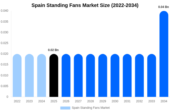 Spain Standing Fans Market Size Report By 2034