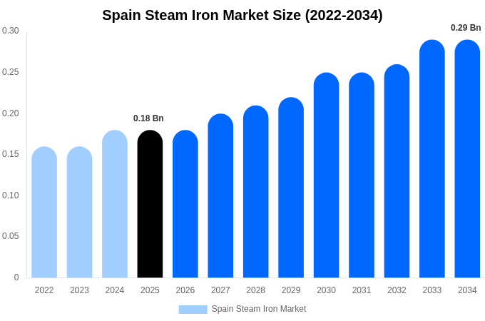 スペイン スチームアイロン市場 市場規模レポート 2034年まで
