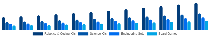Spain STEM Toys Market Type 2025-2033