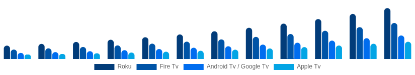 Spain Streaming Media Devices Market Platform 2025-2033
