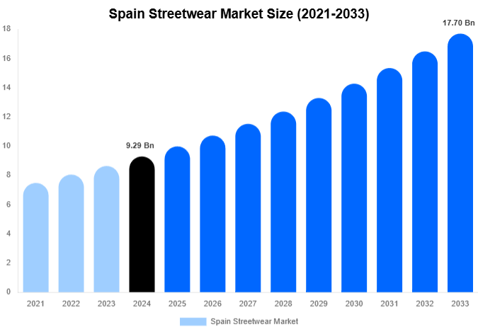 Spain Streetwear Market Forecast Analysis (2025-2033)