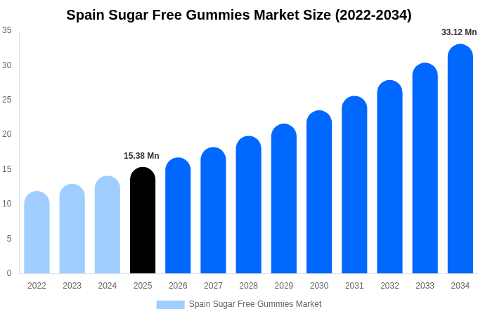 Spain Sugar Free Gummies Market Size, Share Report By 2034