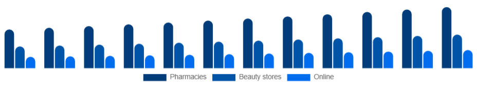 Spain Sun Care Products Market Distribution 2025-2033