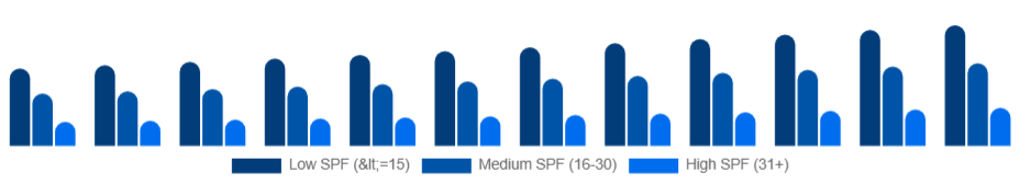 Spain Sun Care Products Market SPF level 2025-2033