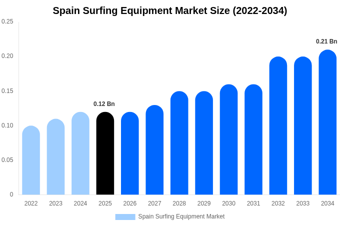 Spain Surfing Equipment Market Size, Share & Trends Report By 2034