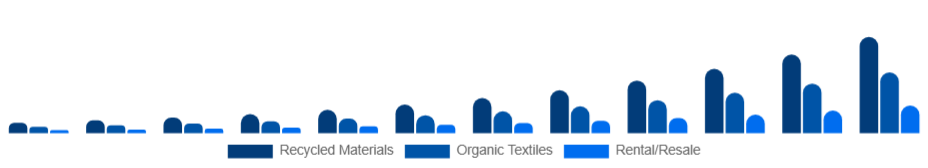 Spain Sustainable Fashion Market Product 2025-2033