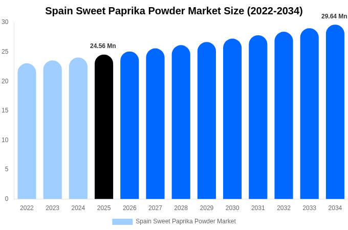 Spain Sweet Paprika Powder Market Size, Share & Growth Report By [2034]