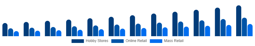 Spain Tabletop Games Market Distribution 2025-2033
