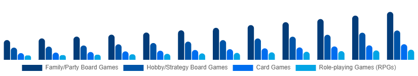 Spain Tabletop Games Market Game Type 2025-2033