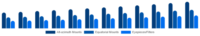 Spain Telescope Market Mount & Accessories 2025-2033