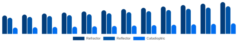 Spain Telescope Market Optical Design 2025-2033