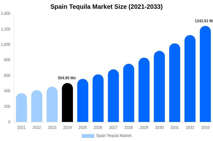 Spain Tequila Market Size, Share & Trends Report By 2033