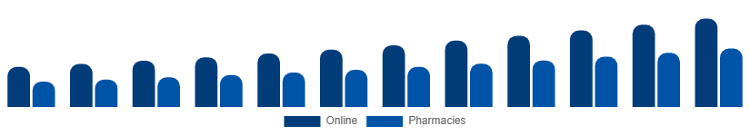 Spain Testosterone Booster Supplements Market Distribution 2025-2033