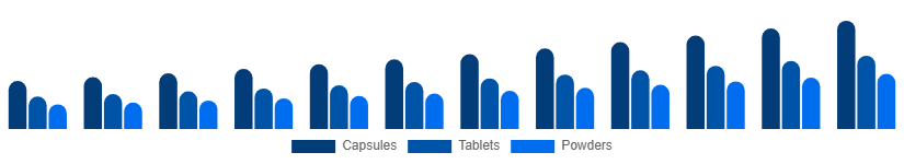 Spain Testosterone Booster Supplements Market Product Form 2025-2033