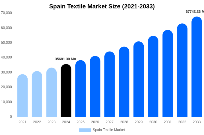 Spain Textile Market Size, Share & Growth Report By 2033