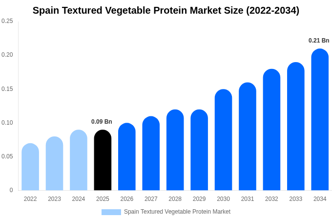 Spain Textured Vegetable Protein Market Size, Share & Growth Analysis By [2034]