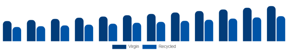 Spain Tissue Paper Market Material 2025-2033