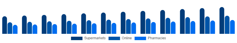 Spain Toothpaste Market Distribution 2025-2033
