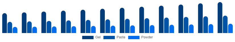 Spain Toothpaste Market Product 2025-2033