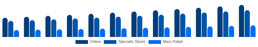 Spain Toys and Games Market Distribution Channel 2025-2033