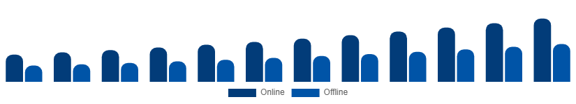 Spain Travel Agency Market Booking Mode 2025-2033