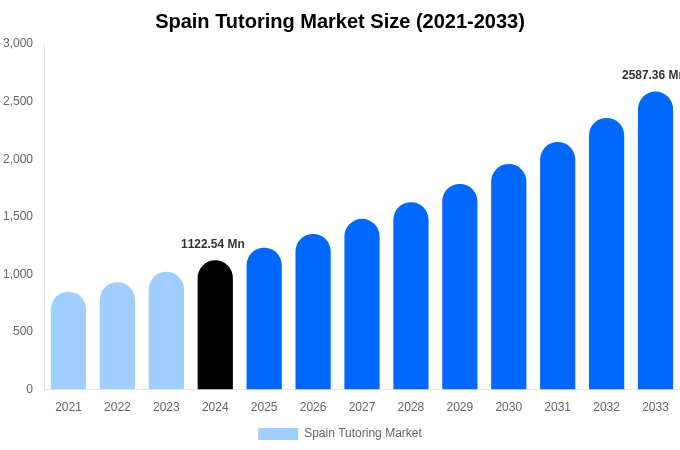 Spain Tutoring Market Size, Share & Growth Analysis By [2033]