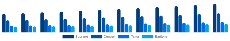 Spain Ukulele Market Product Type 2025-2033