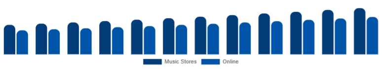 Spain Ukulele Market Sales Channel 2025-2033