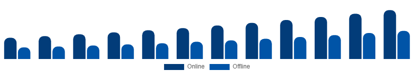 Spain Vacation Rental Market Booking Mode 2025-2033