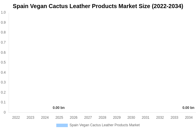 Spain Vegan Cactus Leather Products Market Size, Share & Trends Report By 2034