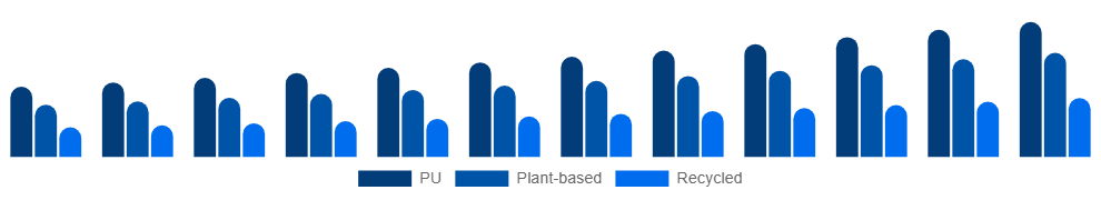 Spain Vegan Footwear Market Material 2025-2033