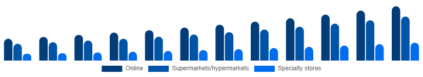 Spain Vegan Protein Powder Market Distribution 2025-2033