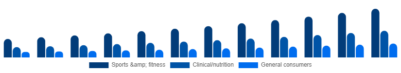 Spain Vegan Protein Powder Market End-user 2025-2033