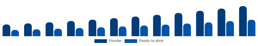 Spain Vegan Protein Powder Market Form 2025-2033