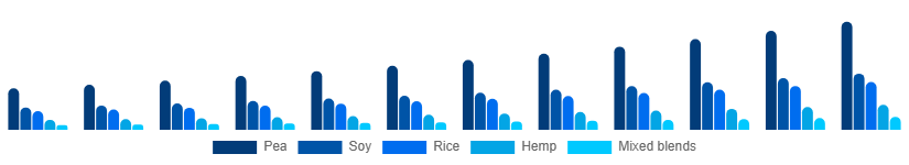 Spain Vegan Protein Powder Market Source 2025-2033