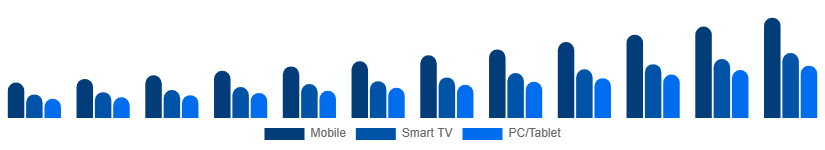 Spain Video Streaming Market Device 2025-2033