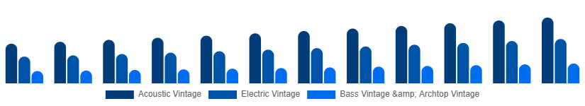 Spain Vintage Guitars Market Type 2025-2033