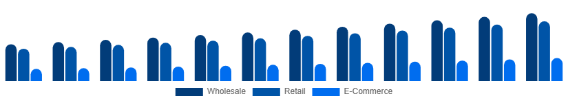 Spain Vinyl Flooring Market Distribution 2025-2033