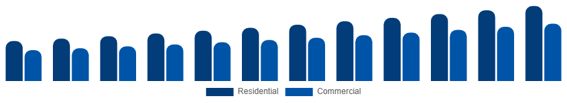 Spain Vinyl Flooring Market End Use 2025-2033