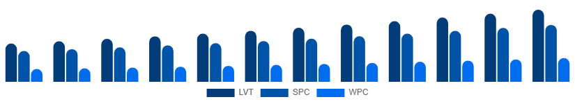 Spain Vinyl Flooring Market Product Type 2025-2033