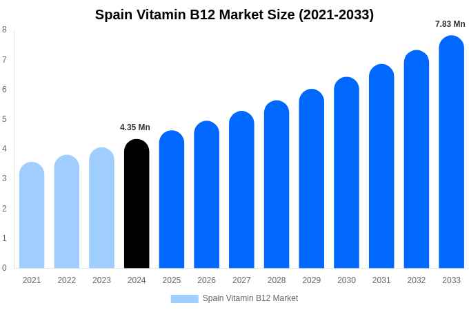 Spain Vitamin B12 Market Size, Share & Trends Report By 2033