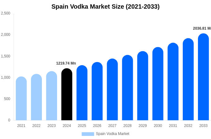 Spain Vodka Market Size, Share & Growth Report By [2033]