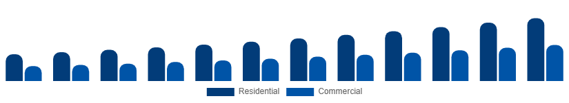 Spain Wall Art Market End User 2025-2033